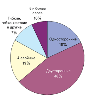 Курсовая работа: Технология производства печатных плат