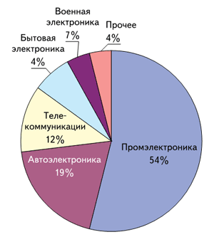 Реферат: Разработка процесса изготовления печатной платы